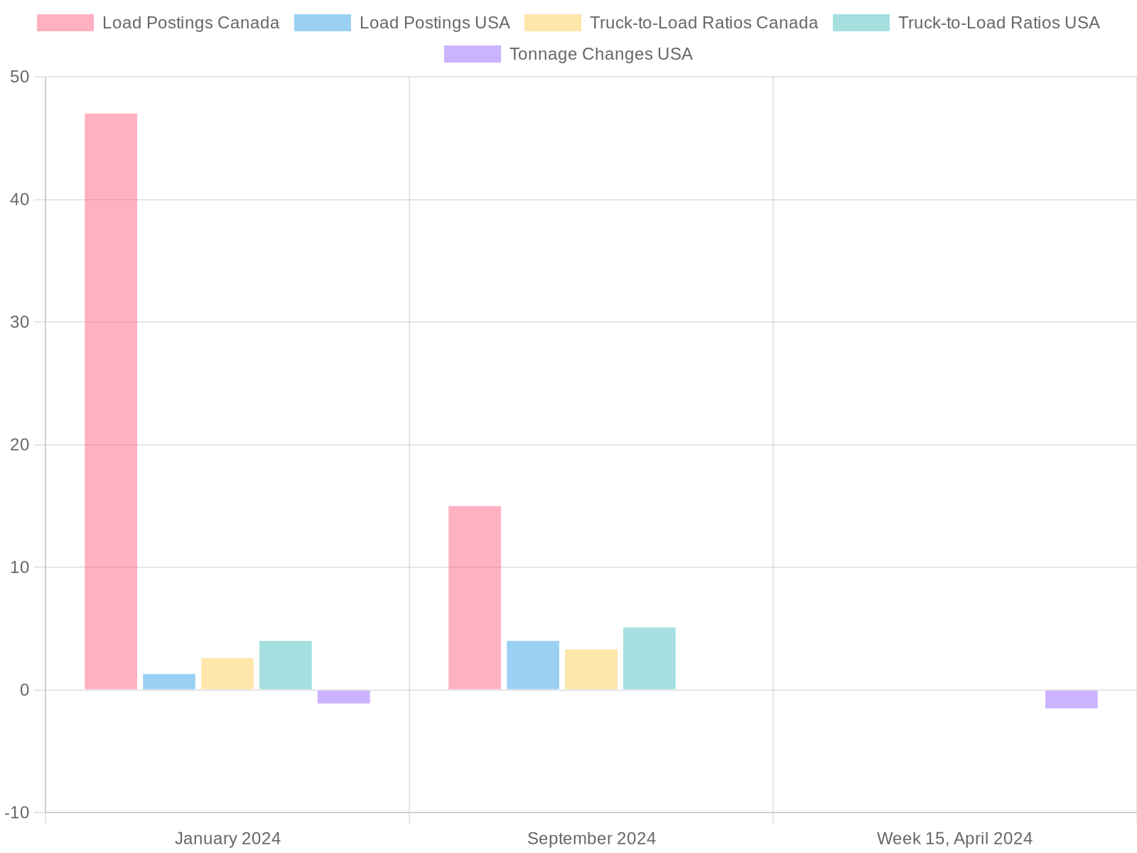 Comparative Trucking Statistics