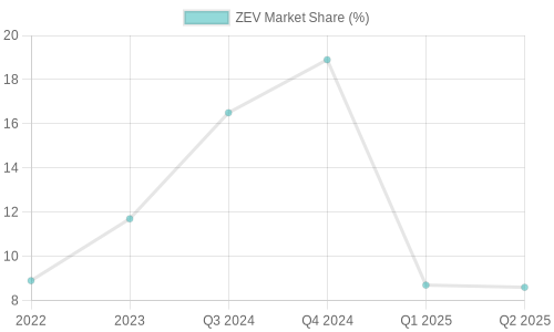 Growth of Electric Vehicle Adoption in Canada (2022-2025)