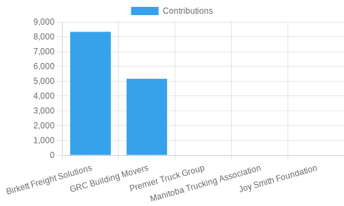 Fundraising Contributions Bar Chart