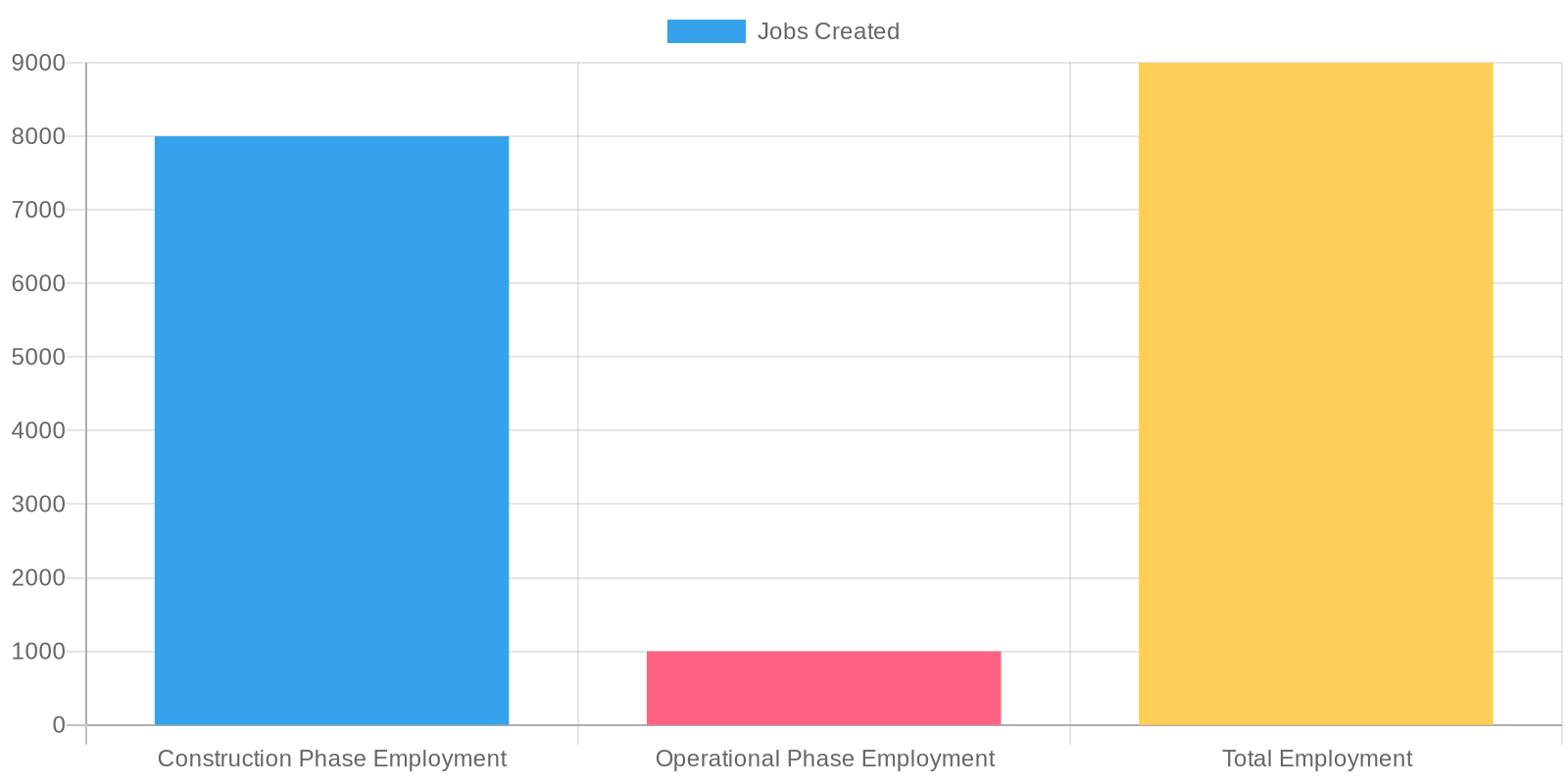 Projected Job Creation from Montreal Port Expansion
