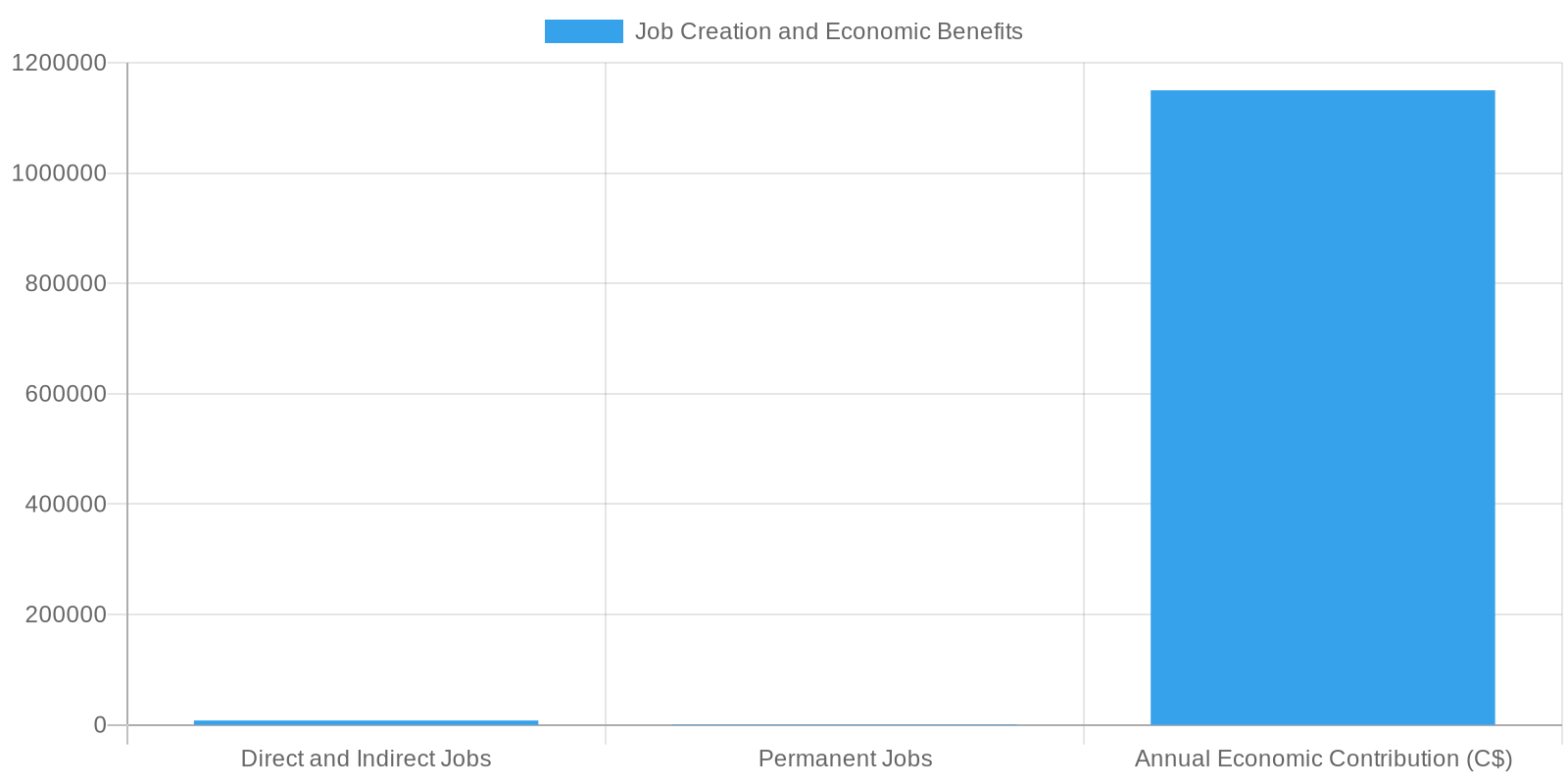 Projected Economic Benefits and Job Creation from Montreal Port Expansion
