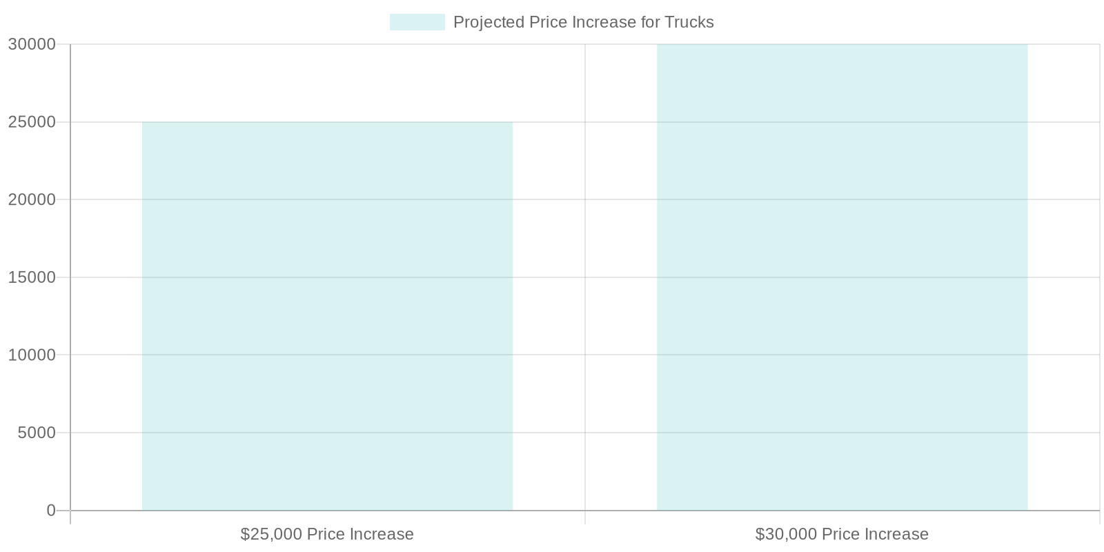 Projected Price Increase