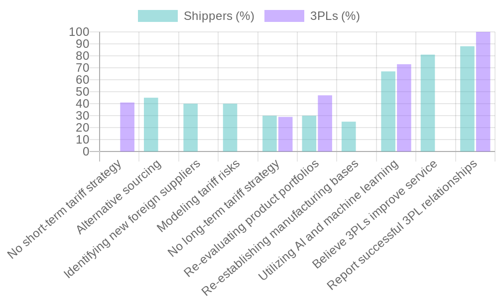 Tariff Strategies Comparison
