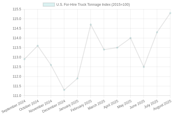 U.S. For-Hire Truck Tonnage Chart