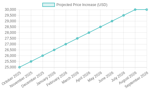 Projected Price Increases of Heavy Trucks from October 2025 to September 2026