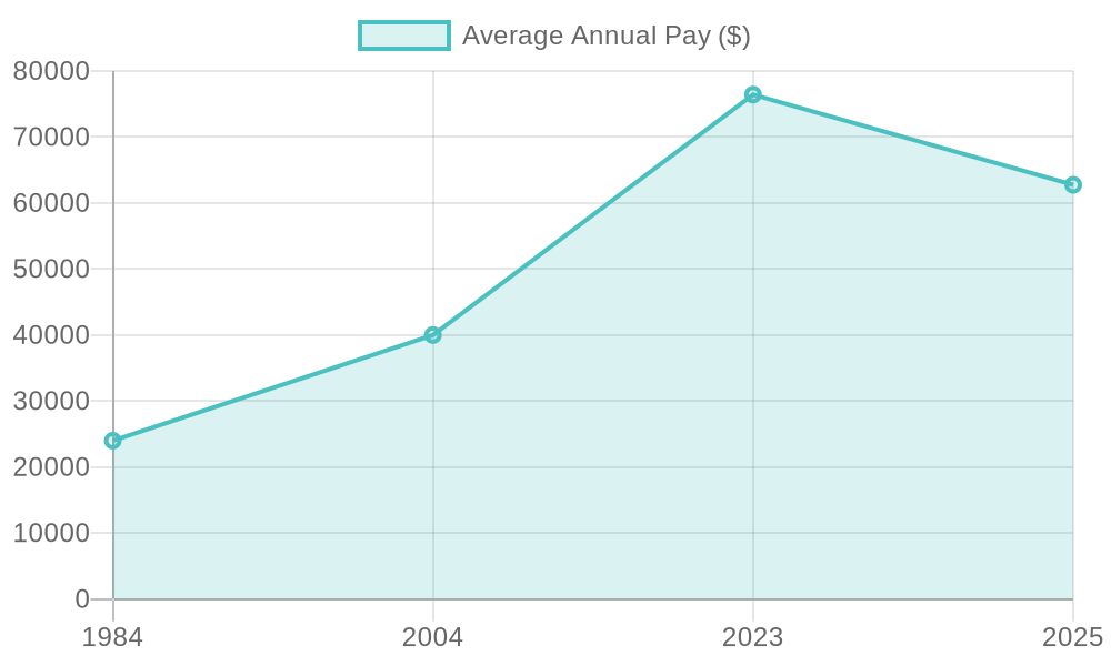 Average Annual Pay for Truck Drivers in the United States (1984-2025)