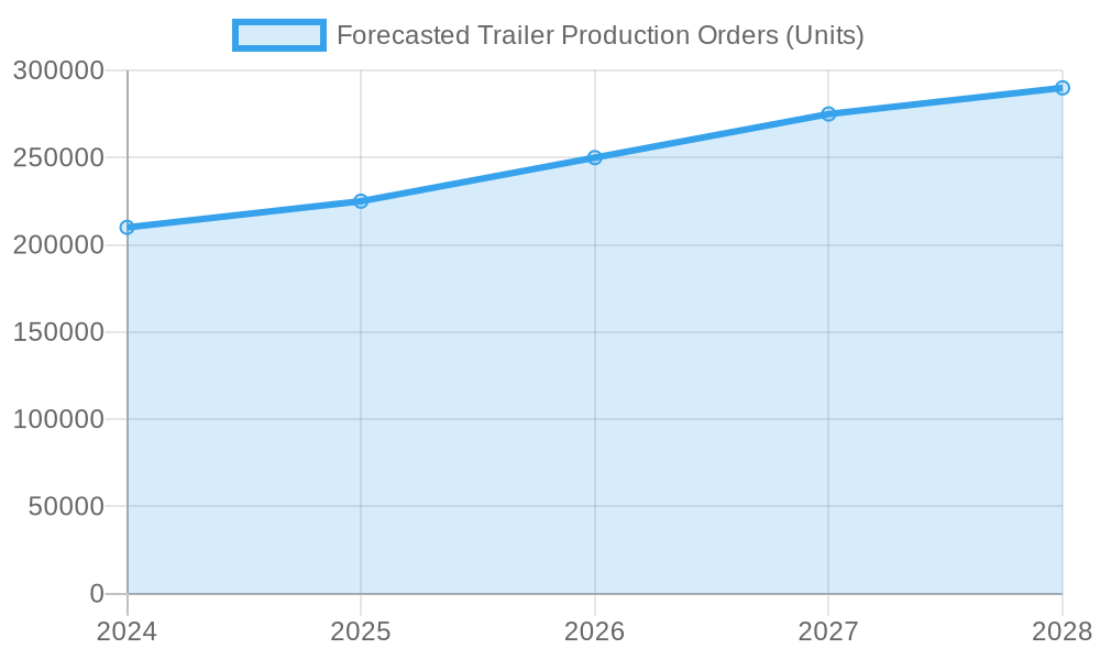 Forecasted Trailer Production Orders (Units) 2024-2028