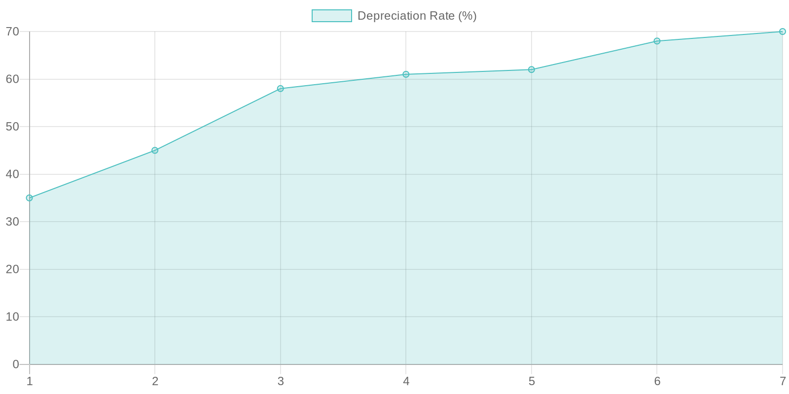 Depreciation Rate Over Years