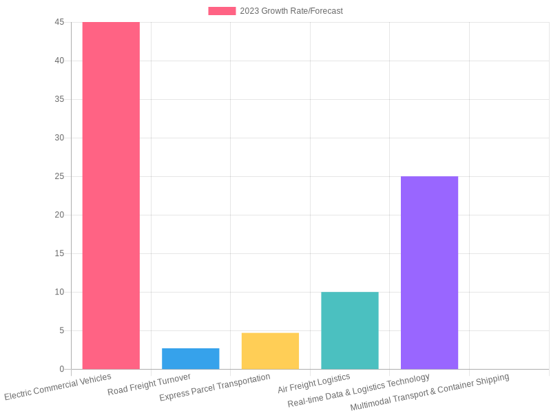Key Market Trends in Transportation 2023
