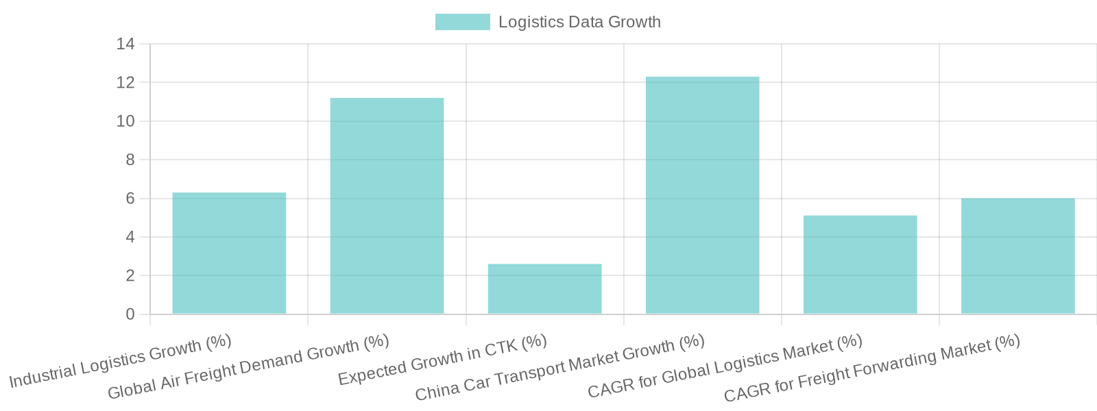 Growth in Logistics Demand