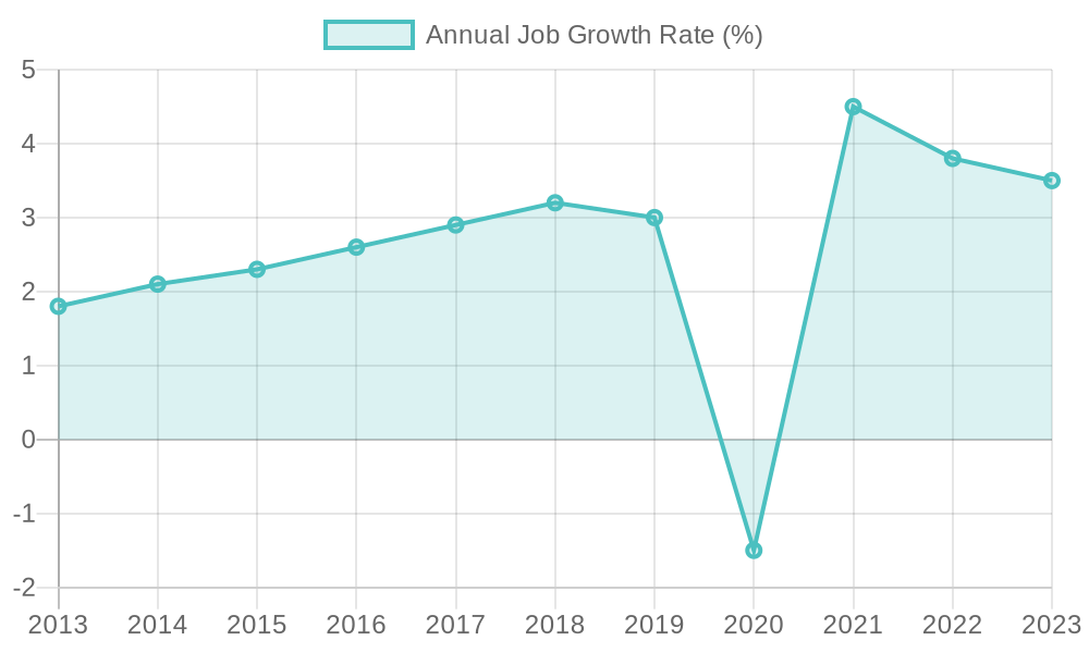 Job Growth Trends in Trucking Freight/Courier Services