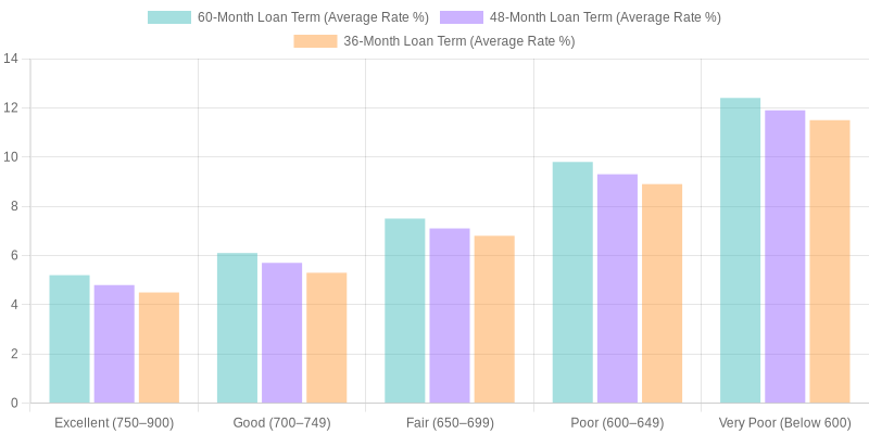 Average Auto Loan Rates by Credit Score Range