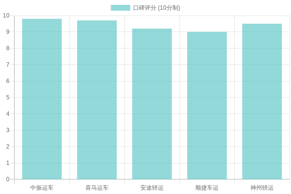 Truck Service Satisfaction Ratings