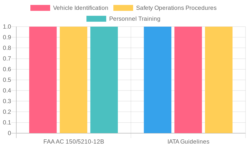 Comparison of FAA and IATA Guidelines