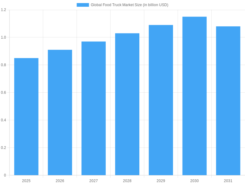 Projected Growth of Global Food Truck Market (2025-2031)