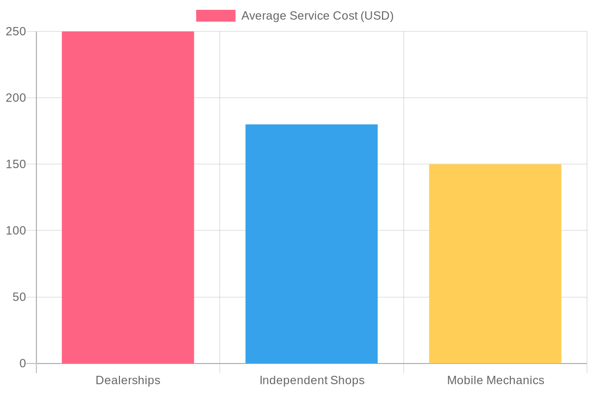 Average Service Cost by Provider Type