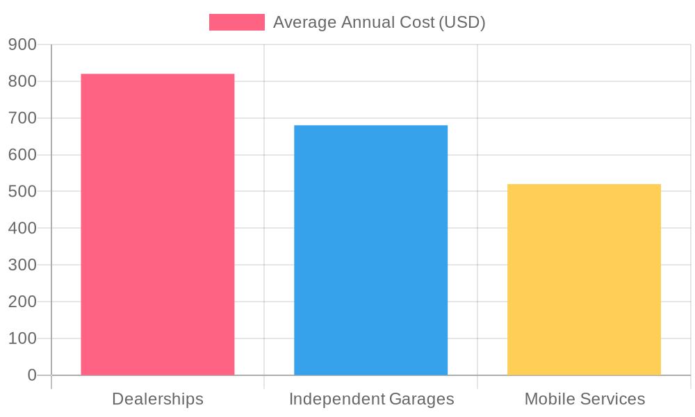 Average Annual Service Costs by Type