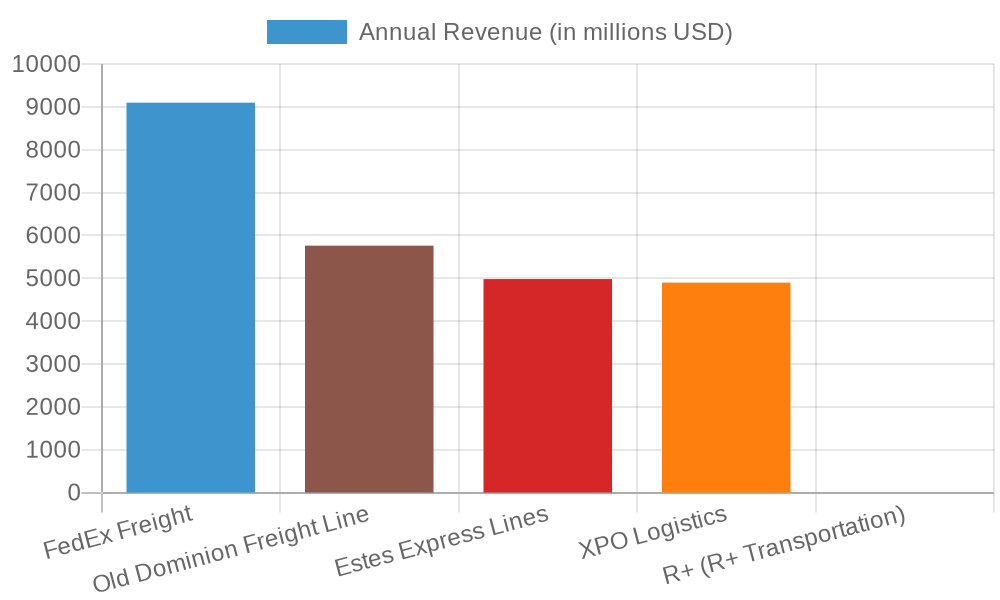 Top LTL Carriers Revenue Chart