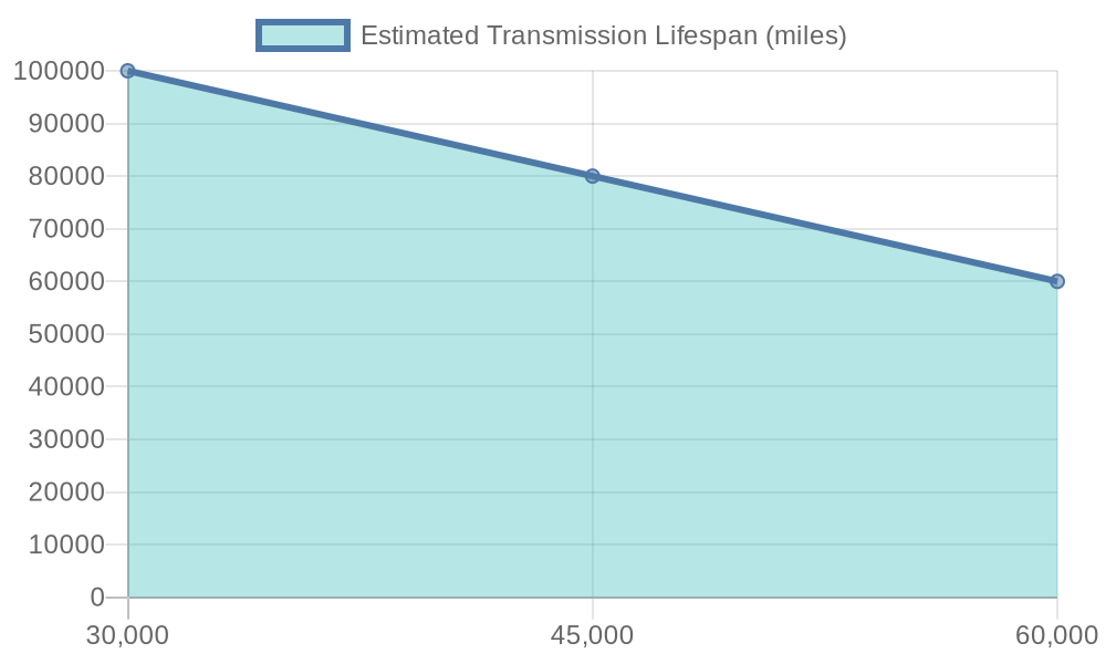 Transmission Lifespan vs. Servicing Interval