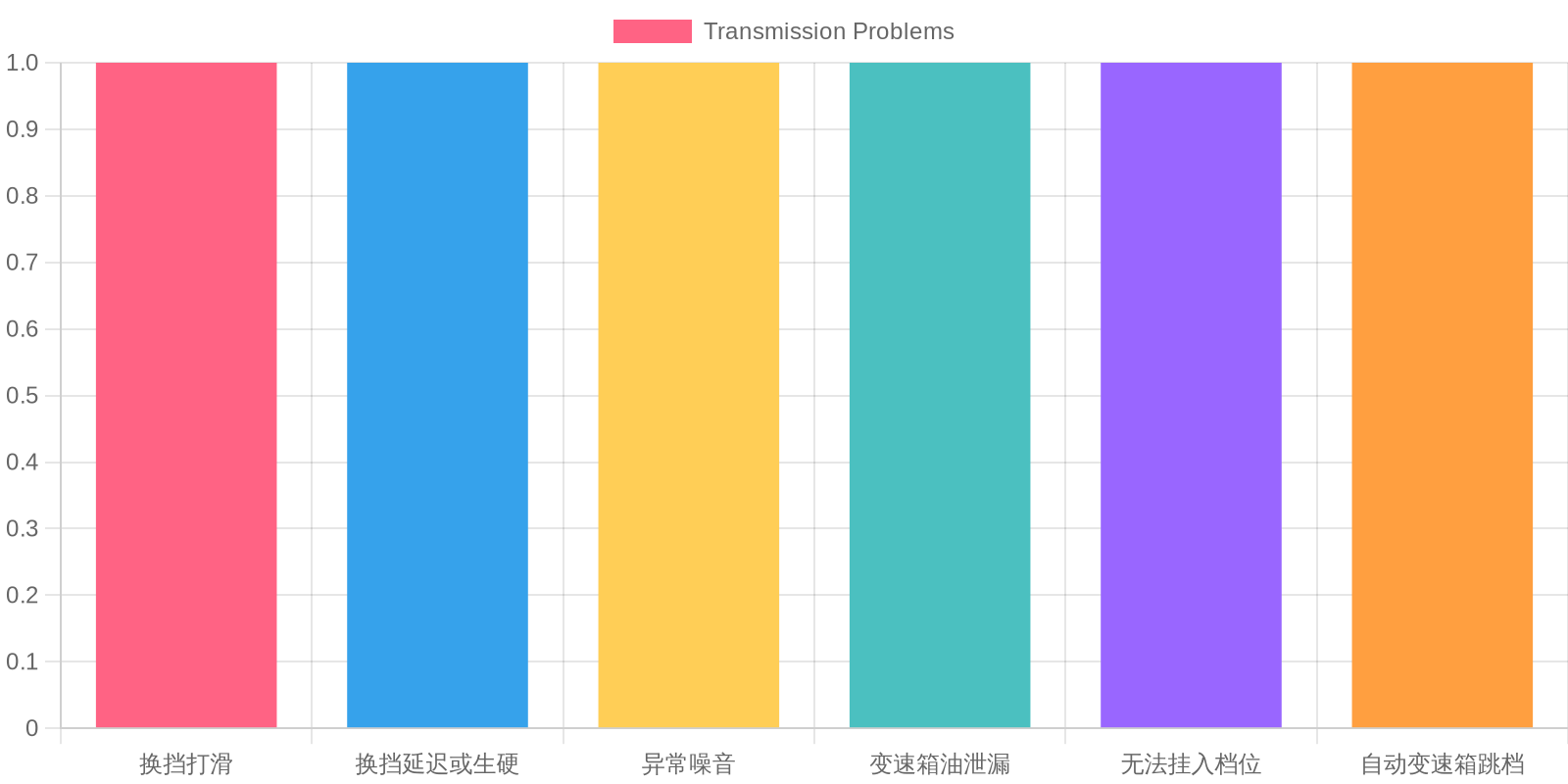 Transmission Problems Chart