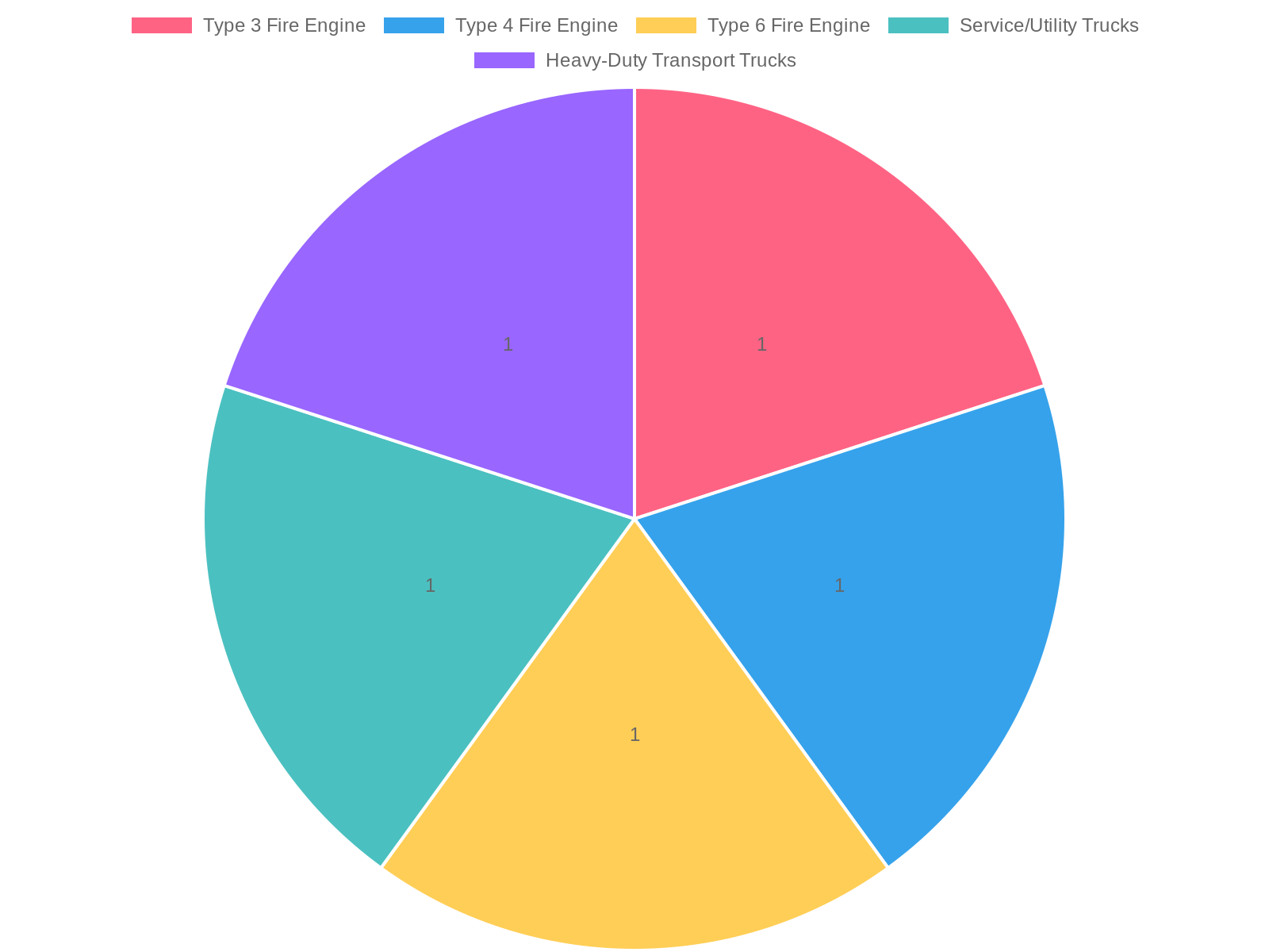 Proportion of Different Truck Types Based on Primary Use