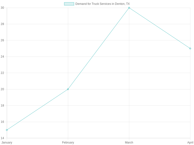 Truck Service Demand Trends in Denton, TX