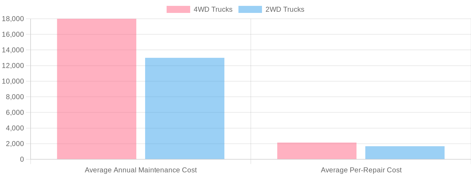 Maintenance Costs for 4WD vs 2WD Trucks