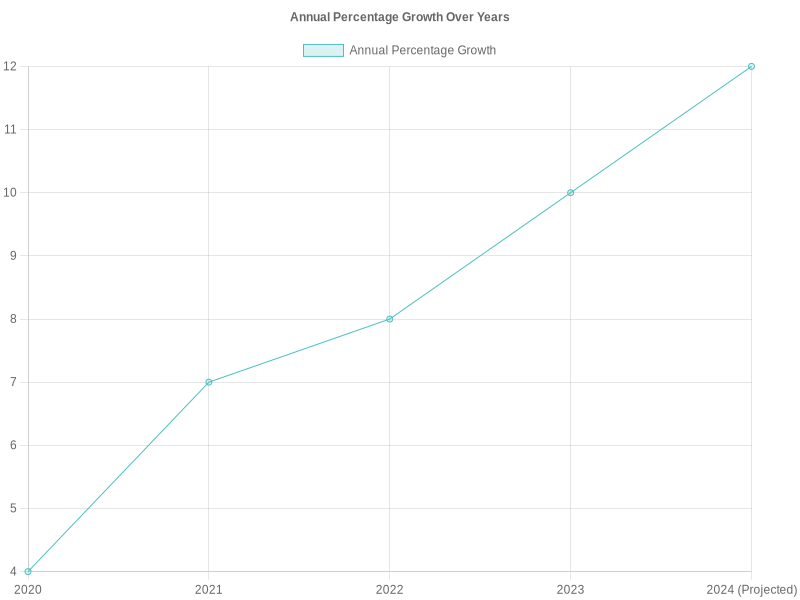 Annual Percentage Growth Over Years