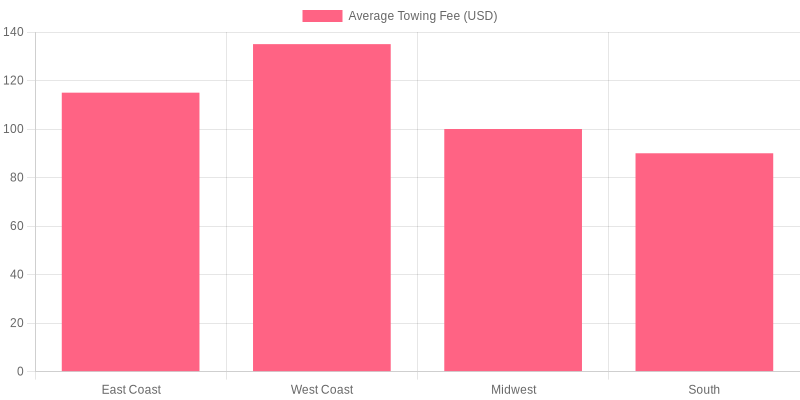 Average Towing Fees by Region (2023)