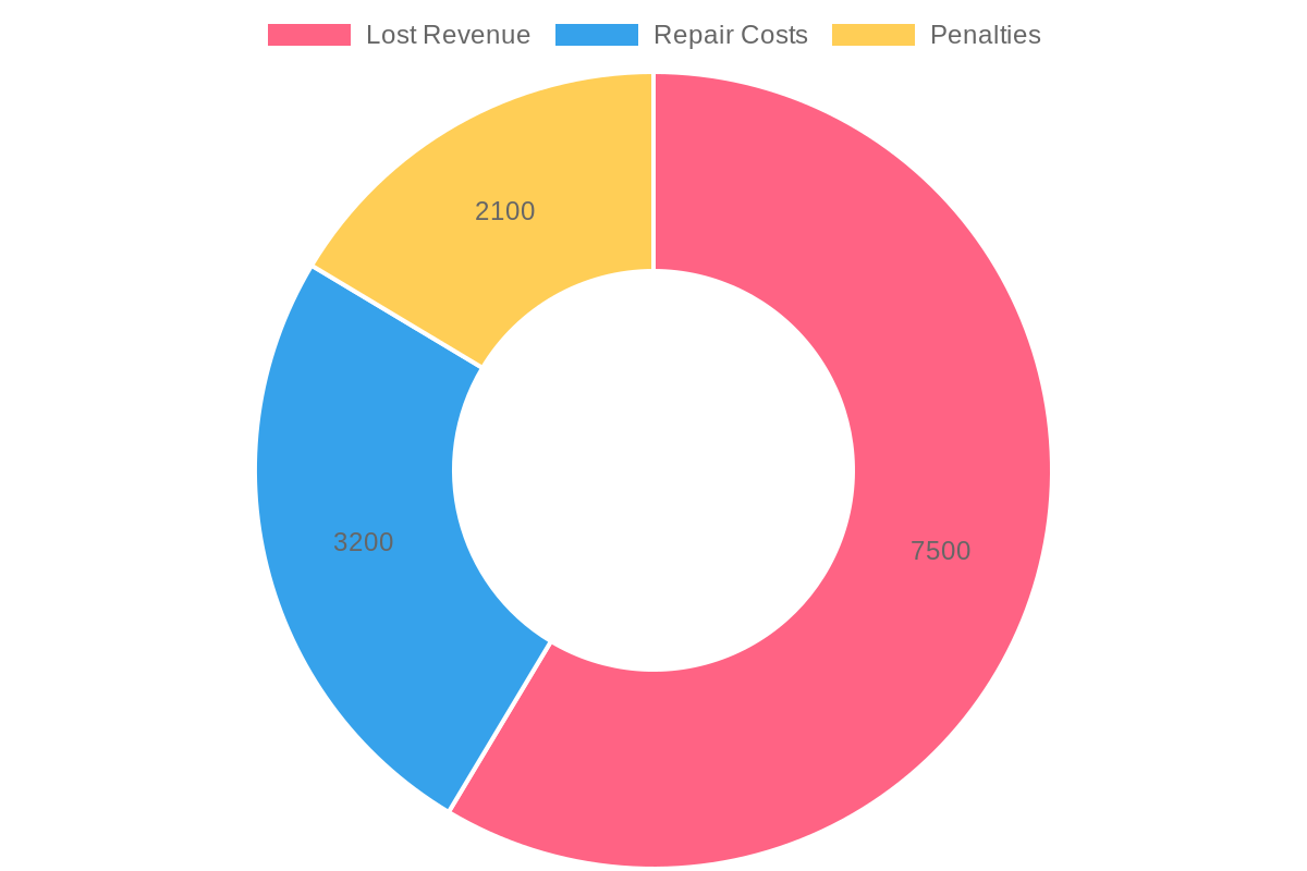 Cost Breakdown of Out-of-Service Trucks