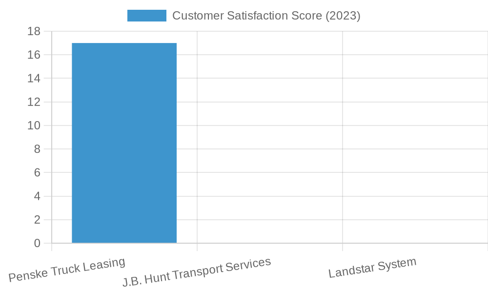 Customer Satisfaction Chart