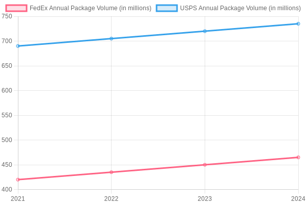FedEx vs USPS Package Volume