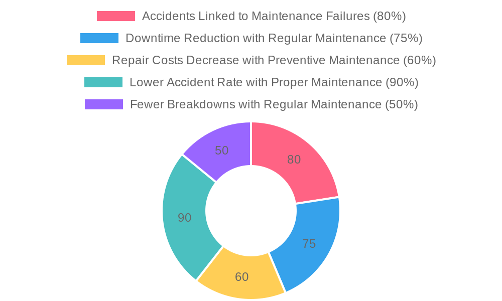 Forklift Maintenance Benefits Statistics