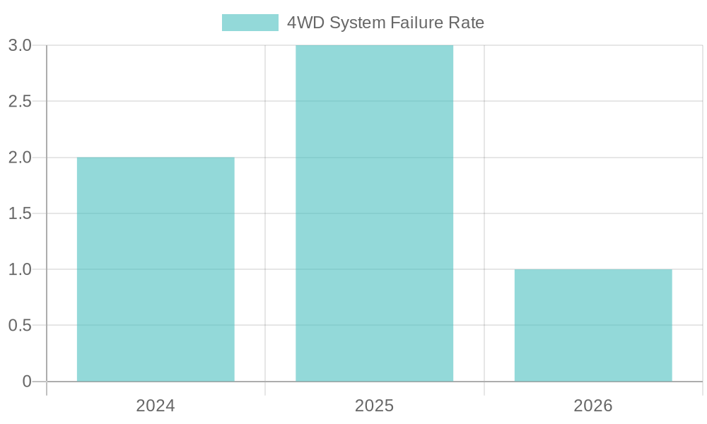 4WD System Failure Rates Over Time
