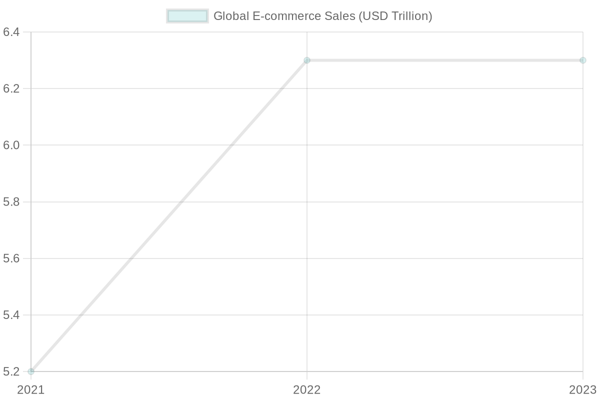 Global E-commerce Sales