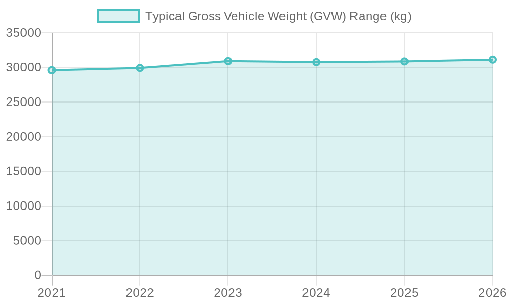 Trends in Typical Gross Vehicle Weight (GVW) Over the Years
