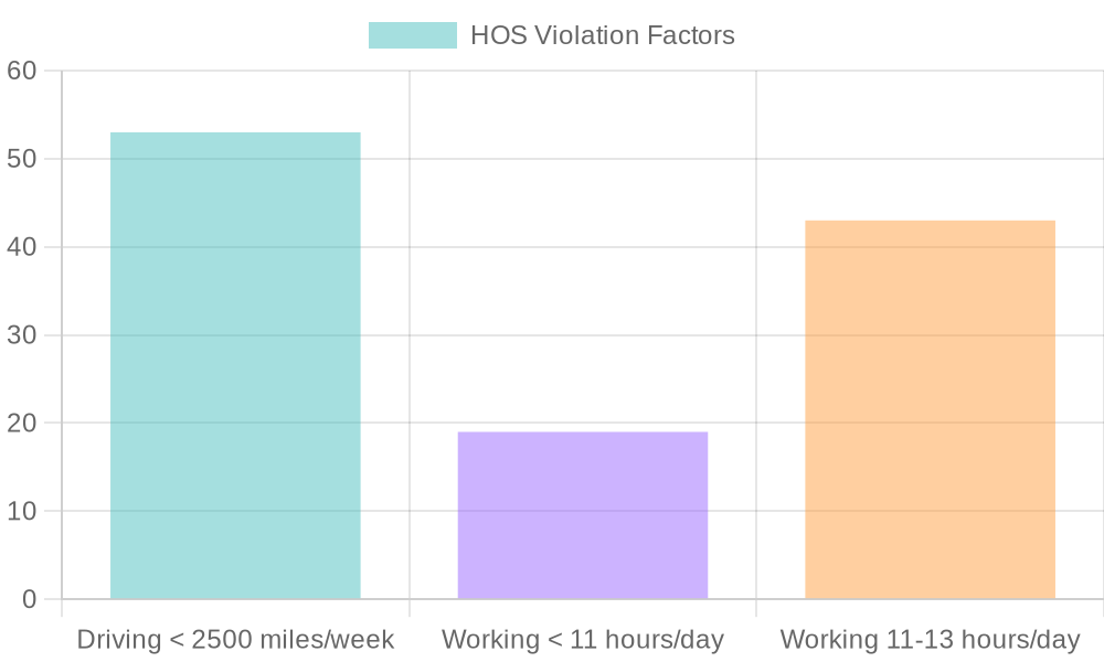 HOS Violation Factors