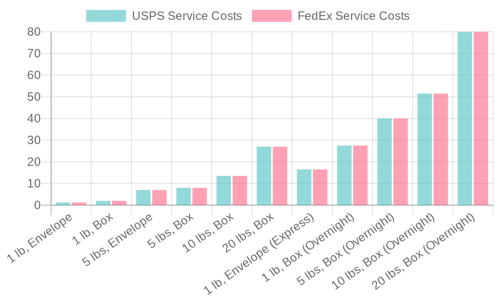 Shipping Costs Comparison Chart