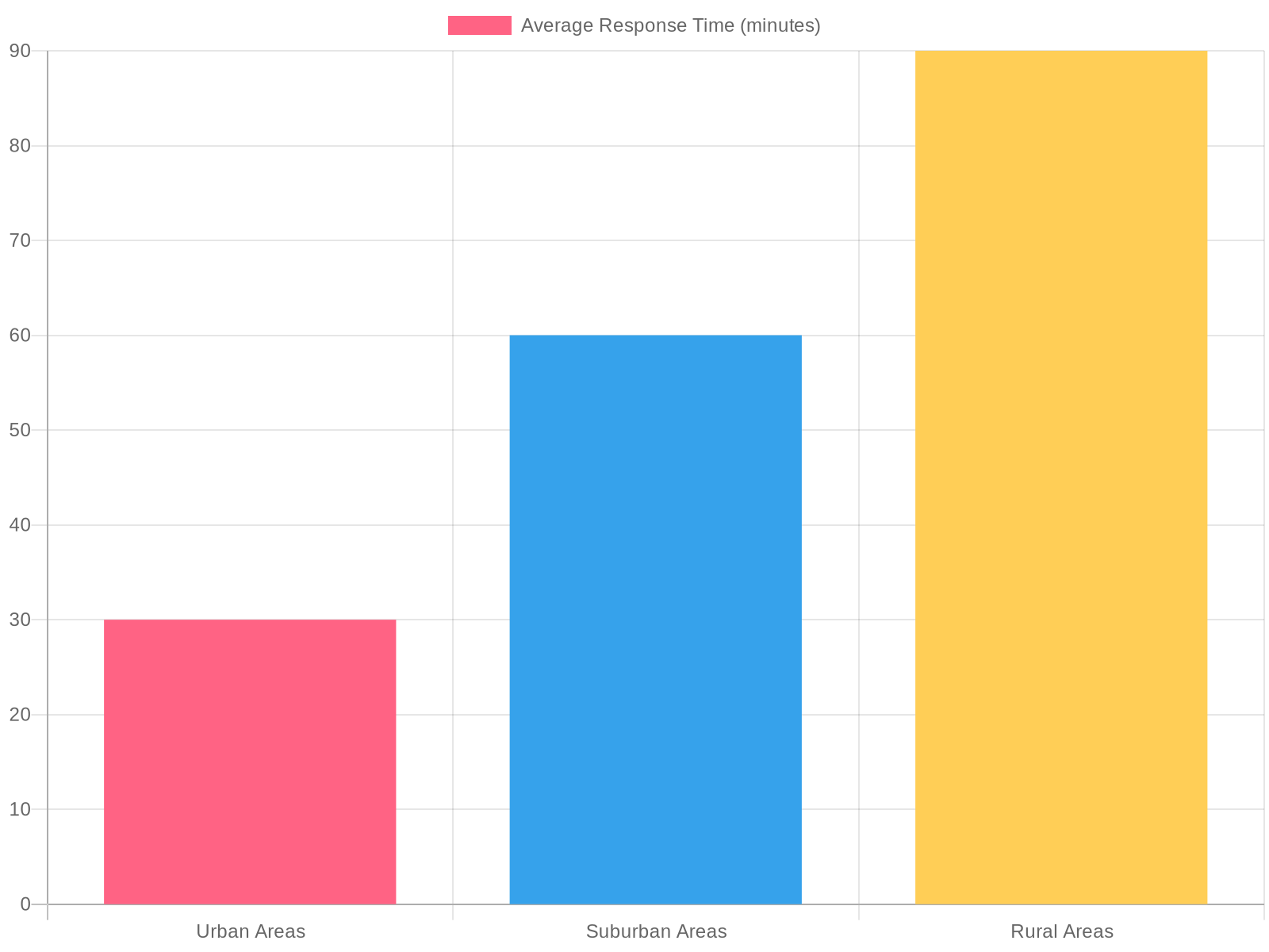 Average Response Times for Tow Truck Services