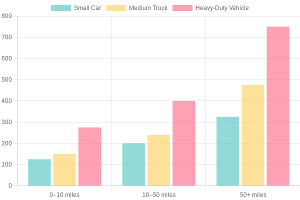 Average Towing Costs