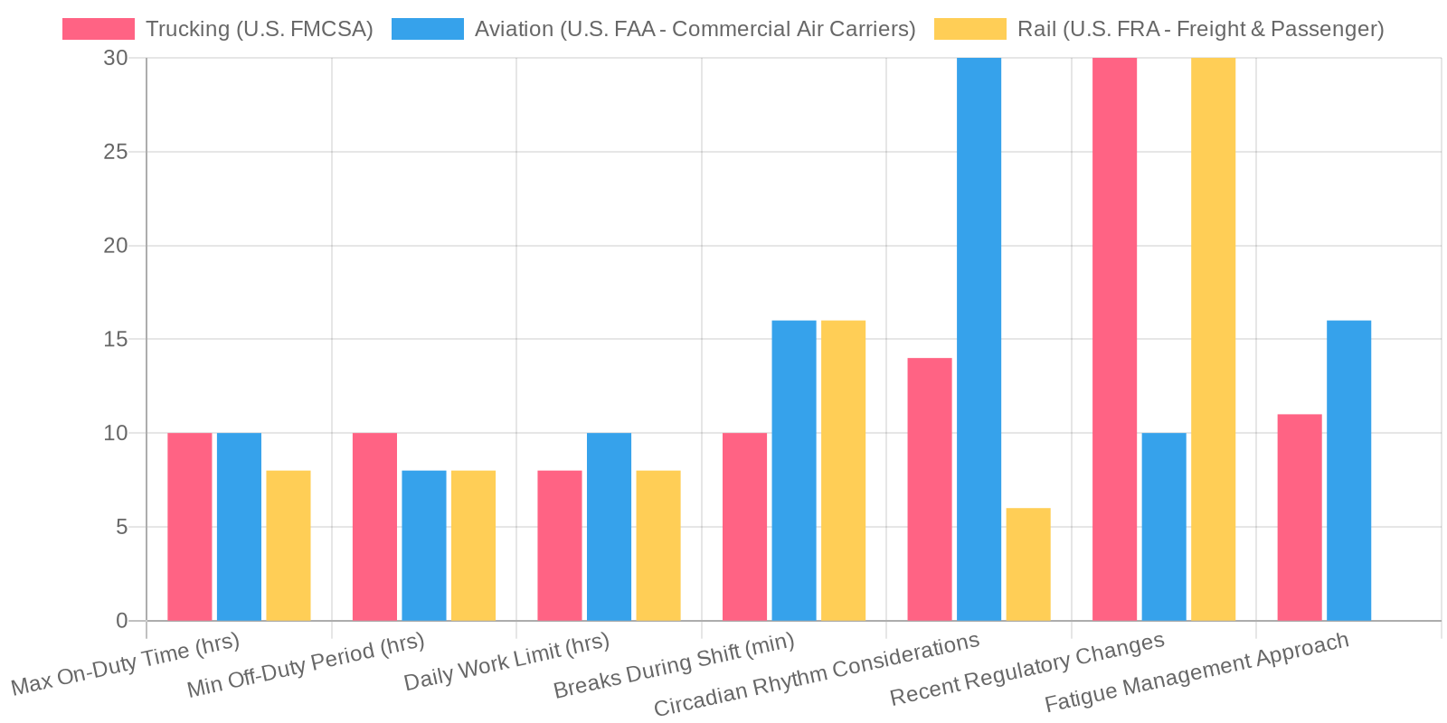 Comparison Chart of HOS Regulations