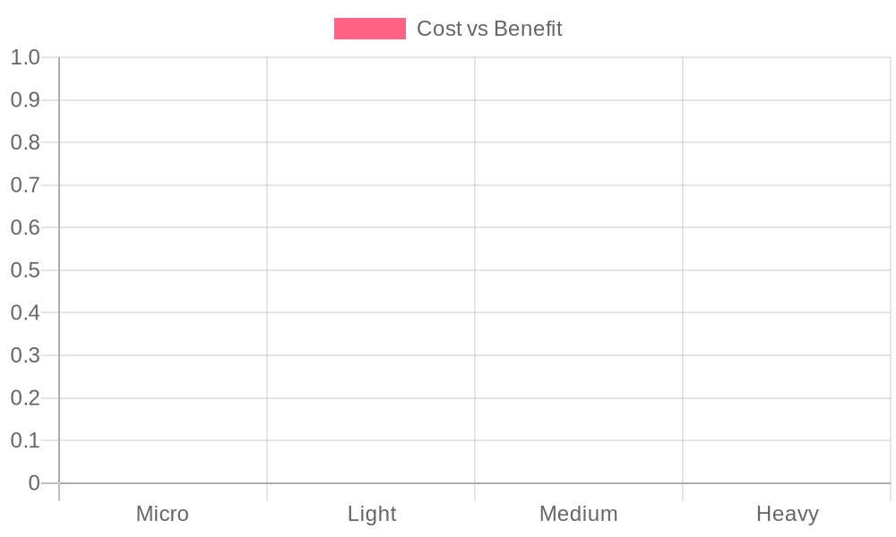 Chart comparing costs and benefits of truck sizes for air compressor service