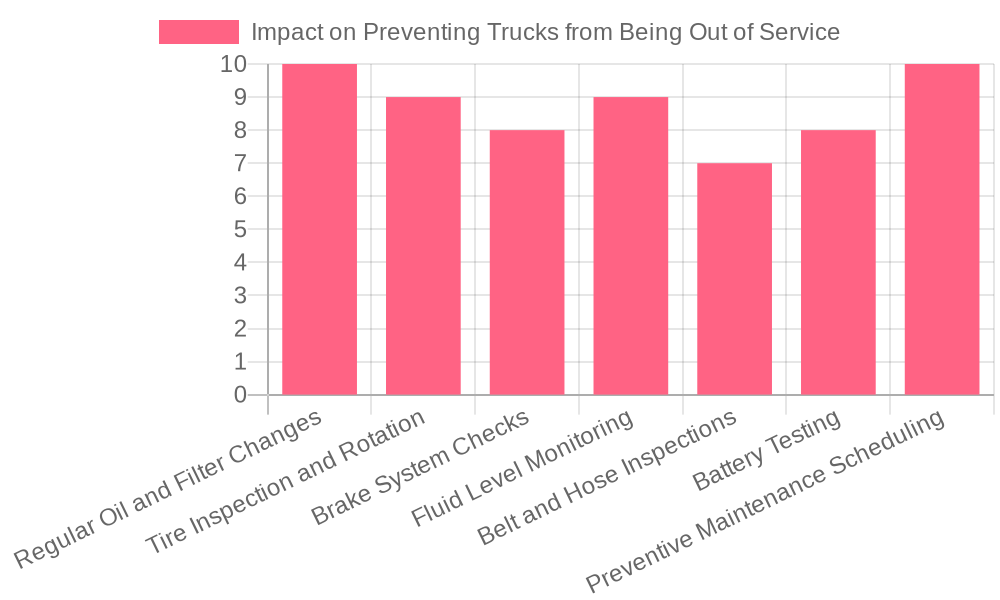 Impact of Maintenance Practices on Preventing Trucks from Being Out of Service