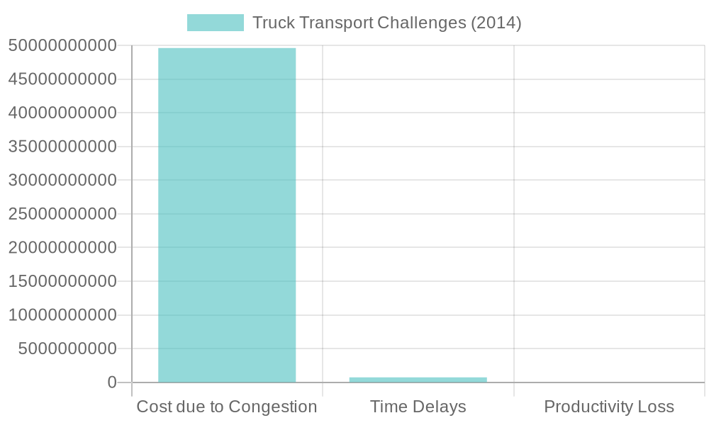 Challenges in Truck Transport Industry (2014)