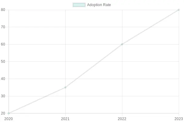 Adoption Rate Over Years