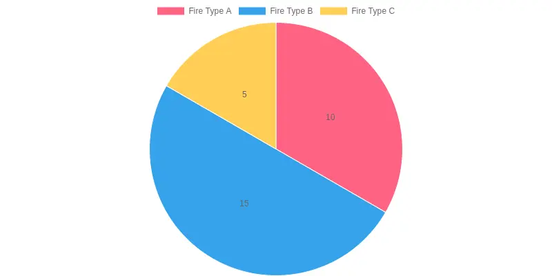 Airport Fire Incidents Chart