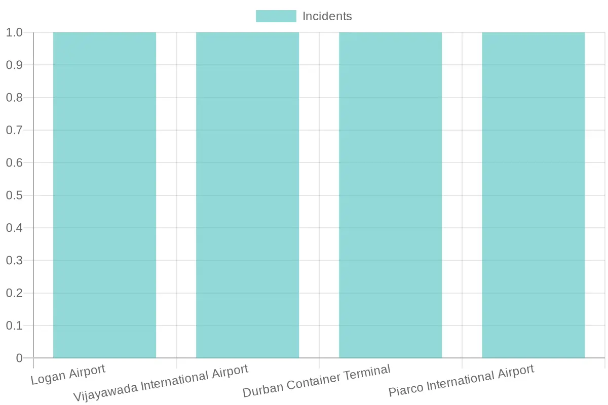 Airport Incident Chart