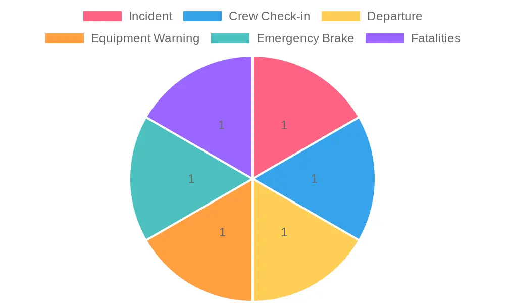 Timeline of 2016 PA Ladder Truck Incident