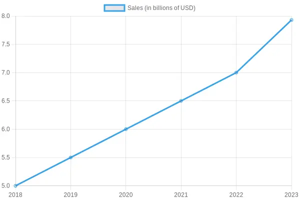 Annual Sales Growth Over Years