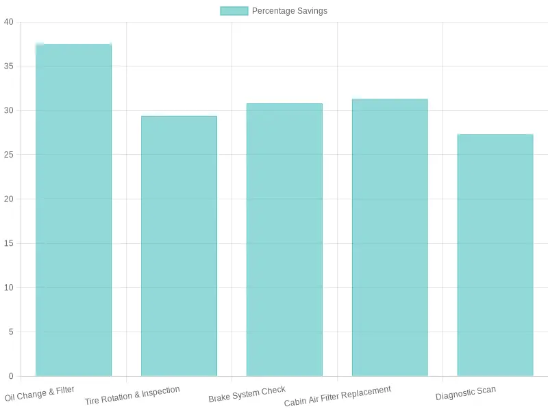 Savings Comparison of A&A Auto & Truck Service vs Average Market Rate